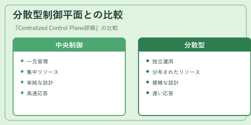 分散型制御平面との比較