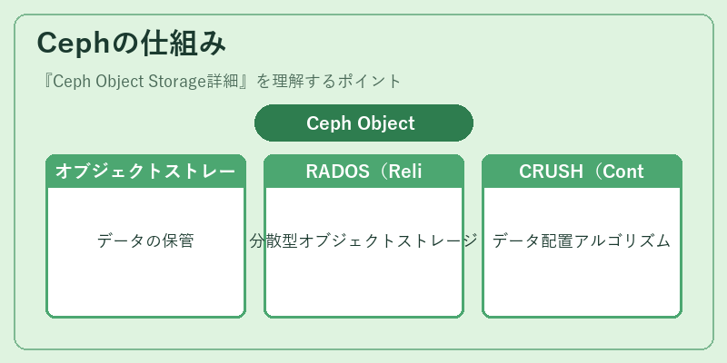 Cephの仕組み