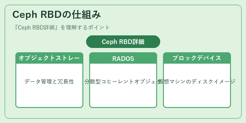 Ceph RBDの仕組み