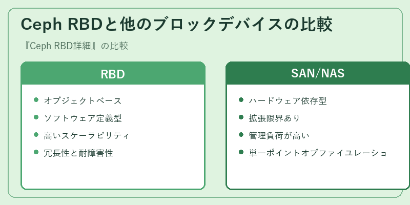 Ceph RBDと他のブロックデバイスの比較