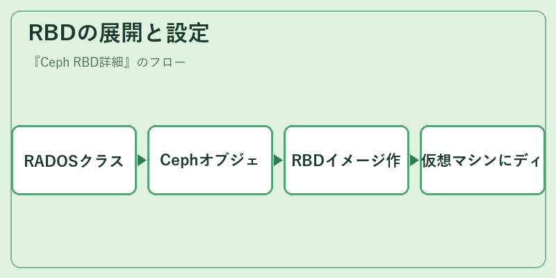 RBDの展開と設定