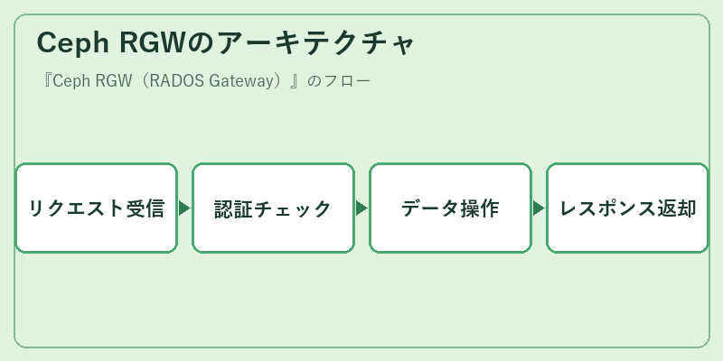Ceph RGWのアーキテクチャ