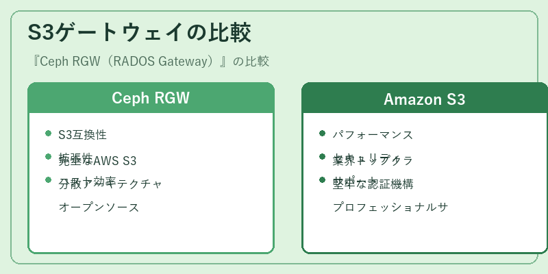 S3ゲートウェイの比較