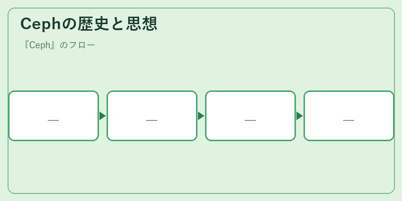 Cephの歴史と思想