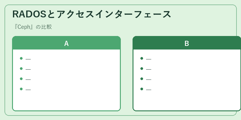 RADOSとアクセスインターフェース