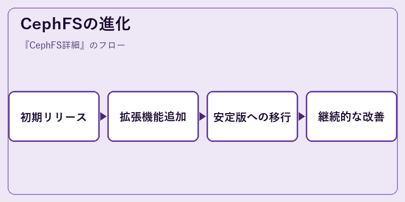 CephFSの進化