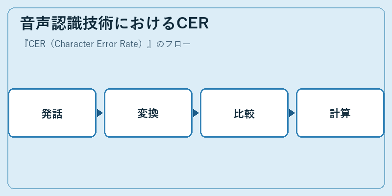 音声認識技術におけるCER