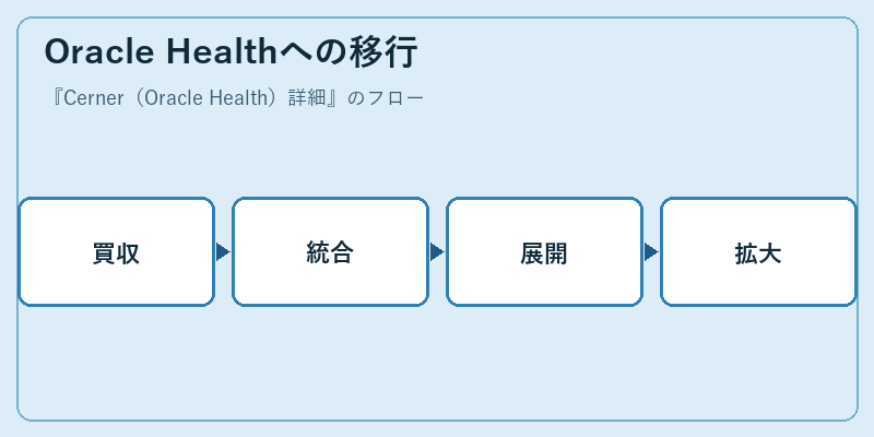 Oracle Healthへの移行