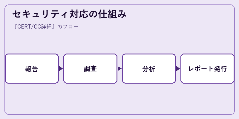セキュリティ対応の仕組み