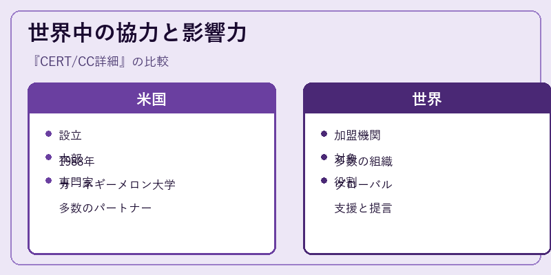世界中の協力と影響力