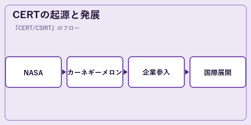 CERTの起源と発展