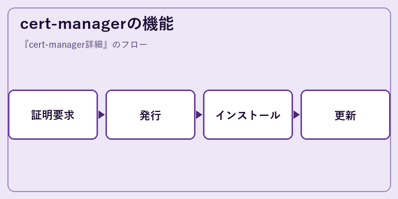 cert-managerの機能