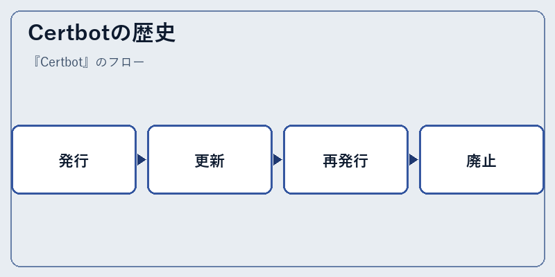 Certbotの歴史