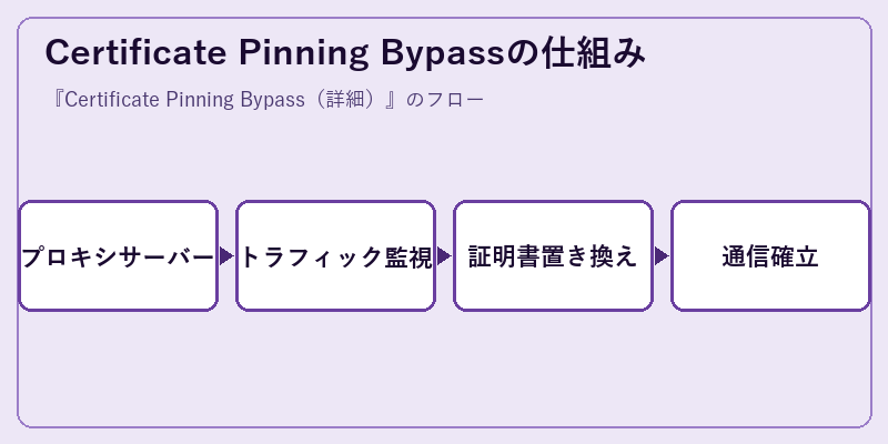 Certificate Pinning Bypassの仕組み