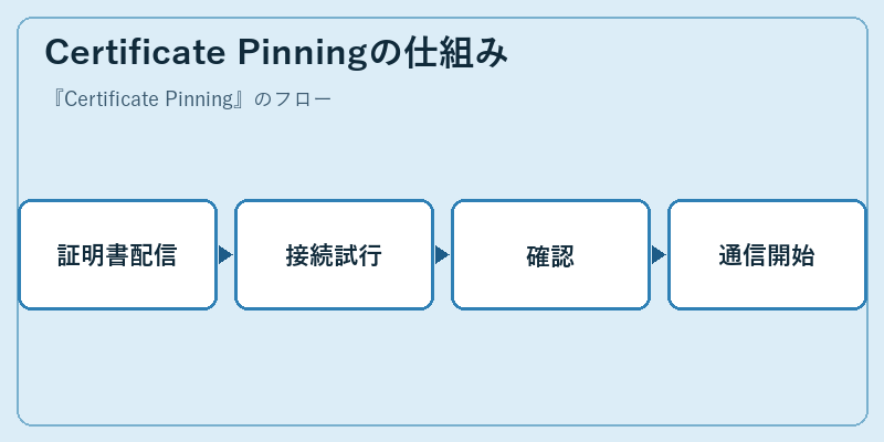 Certificate Pinningの仕組み