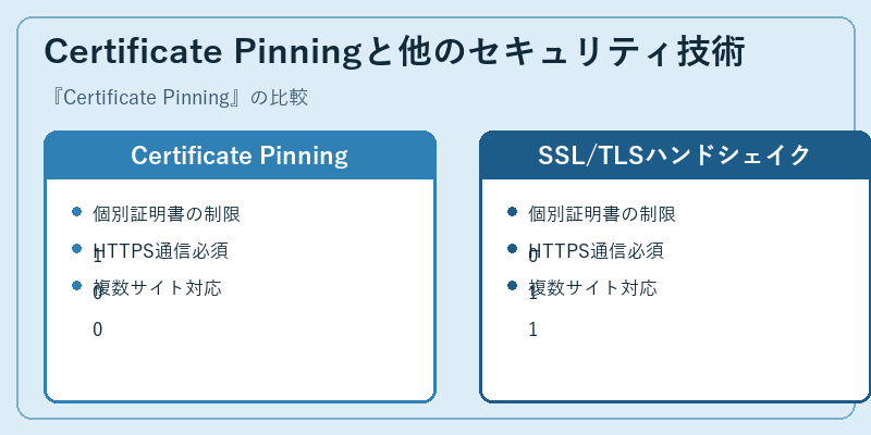 Certificate Pinningと他のセキュリティ技術