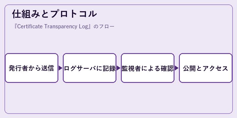仕組みとプロトコル