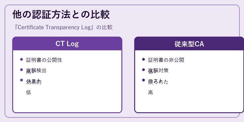 他の認証方法との比較