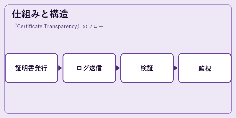 仕組みと構造