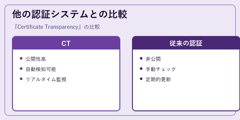 他の認証システムとの比較