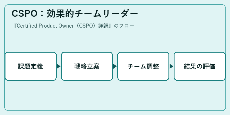 CSPO：効果的チームリーダー