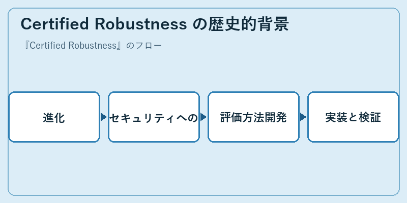 Certified Robustness の歴史的背景