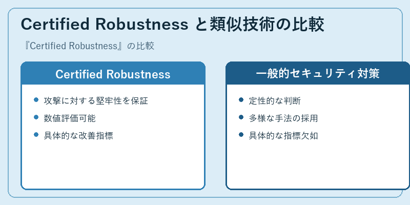 Certified Robustness と類似技術の比較