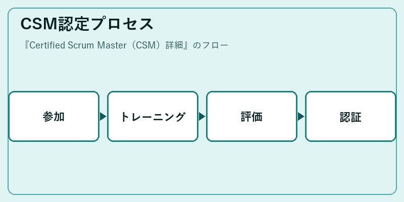 CSM認定プロセス