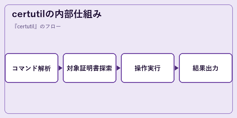 certutilの内部仕組み
