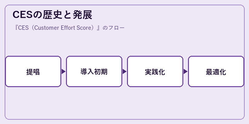 CESの歴史と発展