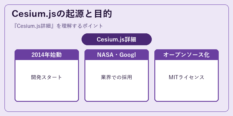 Cesium.jsの起源と目的