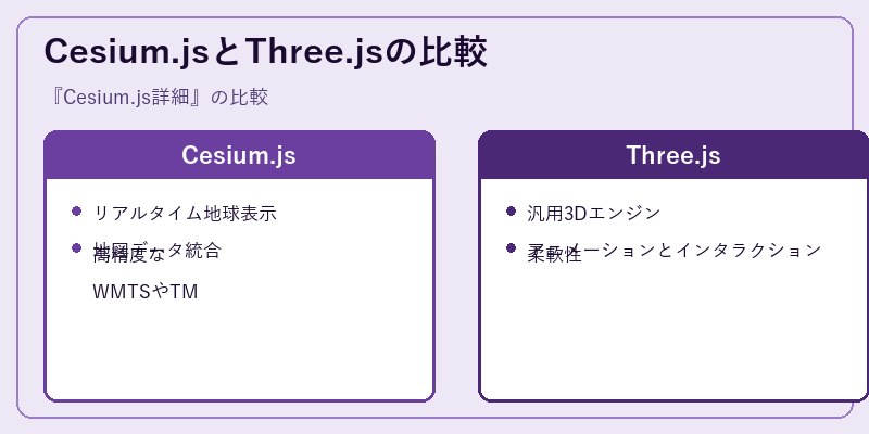 Cesium.jsとThree.jsの比較