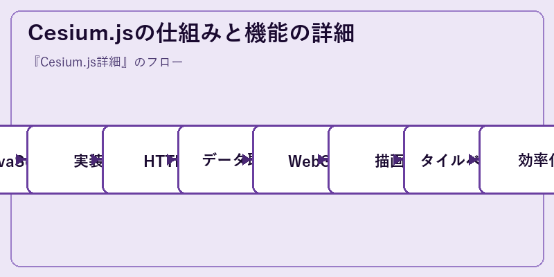 Cesium.jsの仕組みと機能の詳細