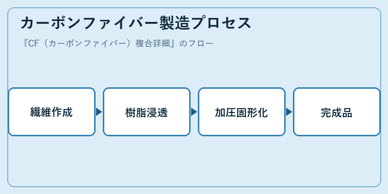 カーボンファイバー製造プロセス