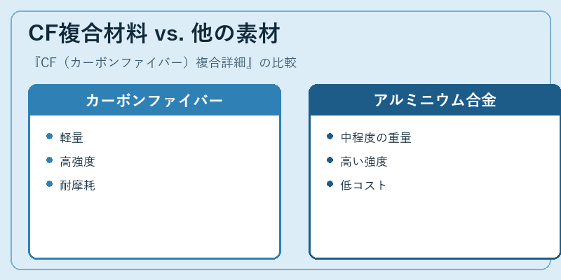 CF複合材料 vs. 他の素材