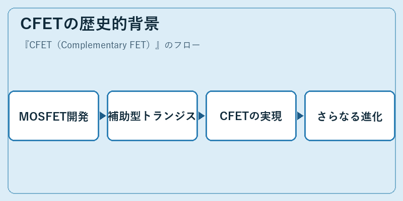 CFETの歴史的背景