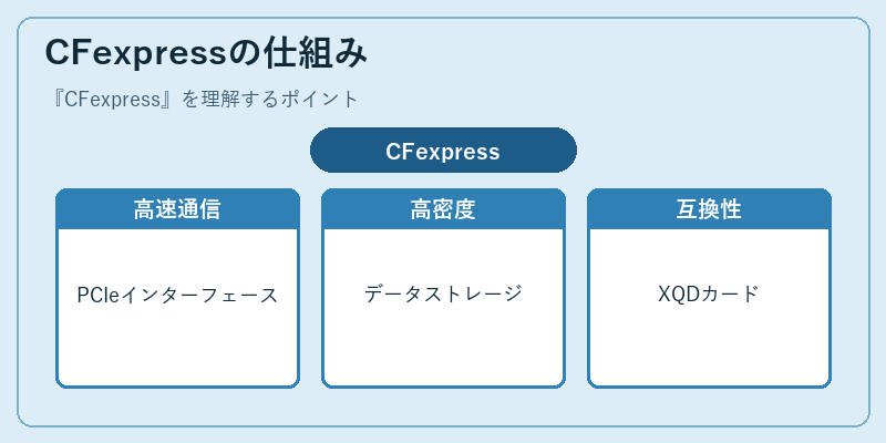 CFexpressの仕組み