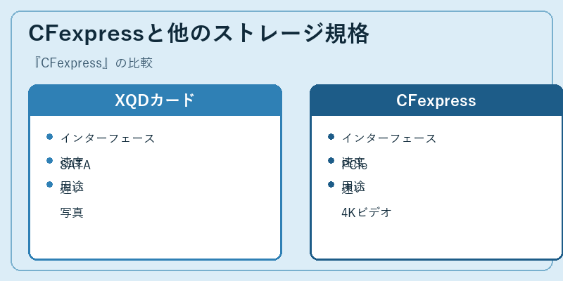 CFexpressと他のストレージ規格