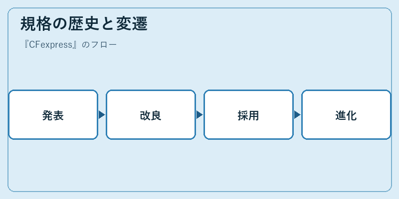規格の歴史と変遷