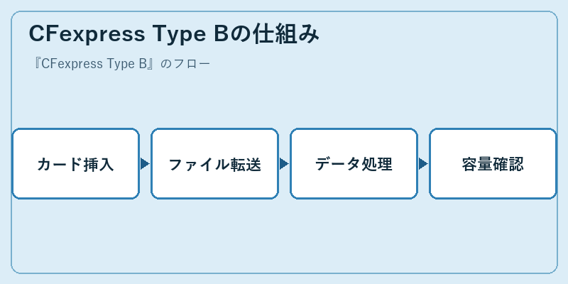 CFexpress Type Bの仕組み