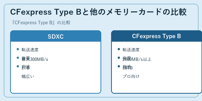 CFexpress Type Bと他のメモリーカードの比較
