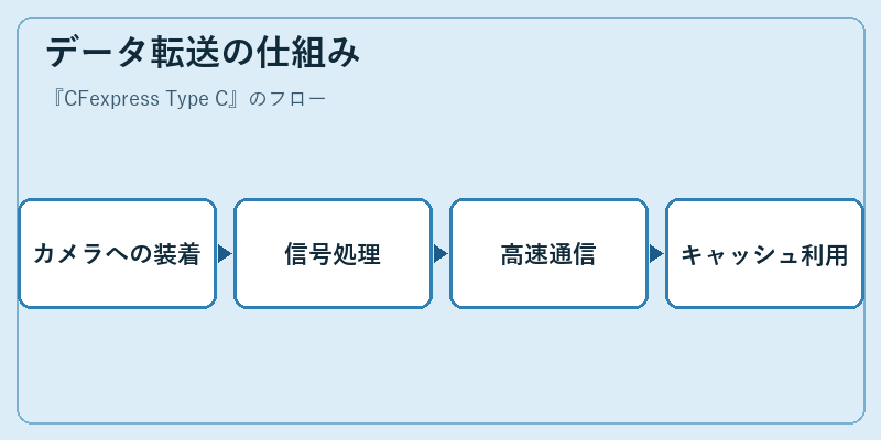 データ転送の仕組み