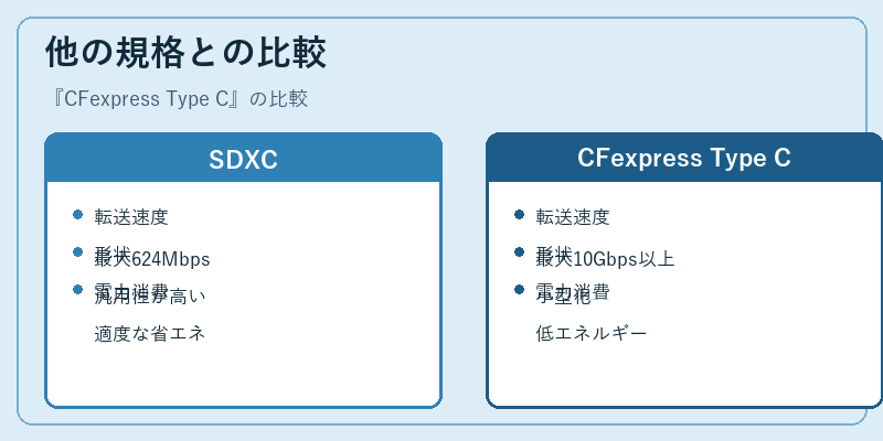 他の規格との比較