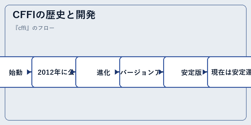 CFFIの歴史と開発