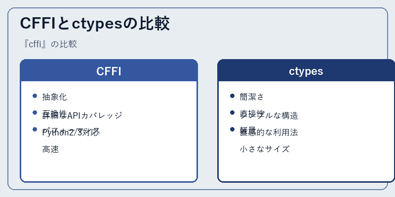 CFFIとctypesの比較