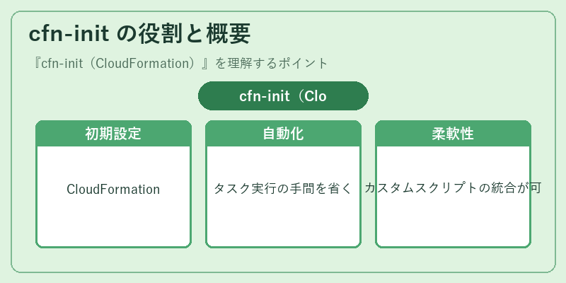 cfn-init の役割と概要