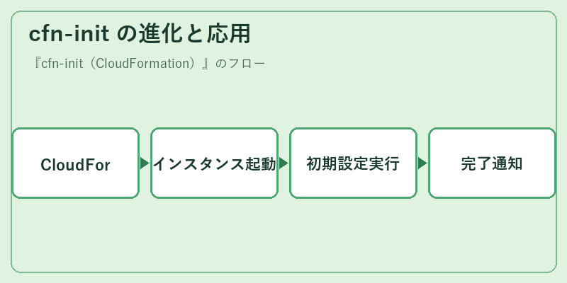 cfn-init の進化と応用