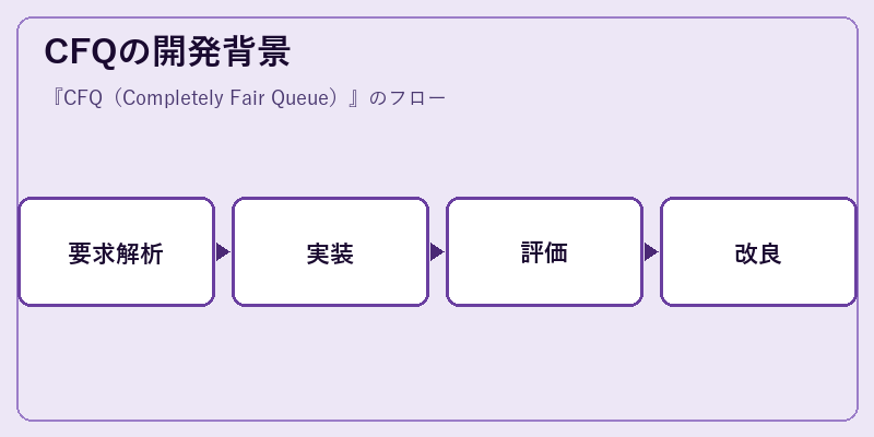 CFQの開発背景