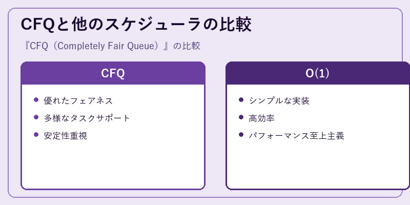 CFQと他のスケジューラの比較