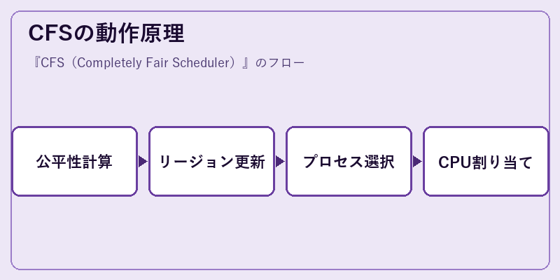 CFSの動作原理